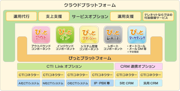ぴっとクラウドプラットフォーム